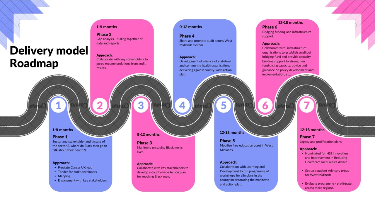DeliveryRoadMap